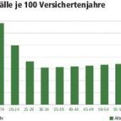 Darum melden sich junge Leute häufiger krank