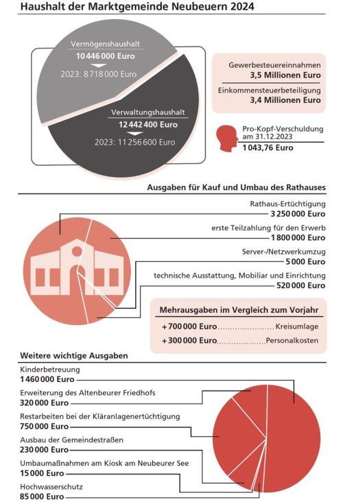 Allein die Erhöhung der Kreisumlage und die gestiegenen Personalkosten schlagen mit einer Million Euro zu Buche. iedl