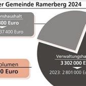 Ist Ramerberg „ab 2026 pleite?“