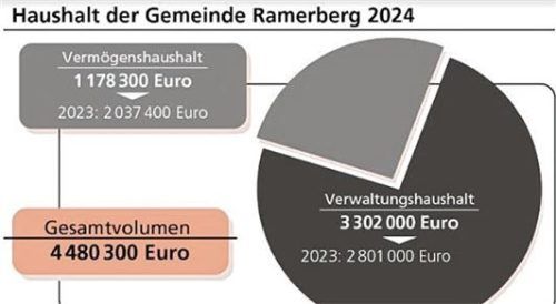 Die Grafik zeigt den Haushalt der Gemeinde Ramerberg 2024. Das Gesamtvolumen beträgt rund 4,5 Millionen Euro.