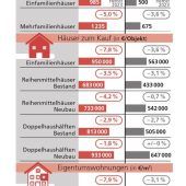 Immobilienpreise im Sinkflug
