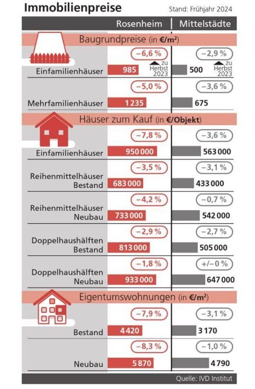 Die Grafik zeigt die Baugrund- und Immobilienpreise in Rosenheim im Vergleich zu anderen Mittelstädten. Klinger