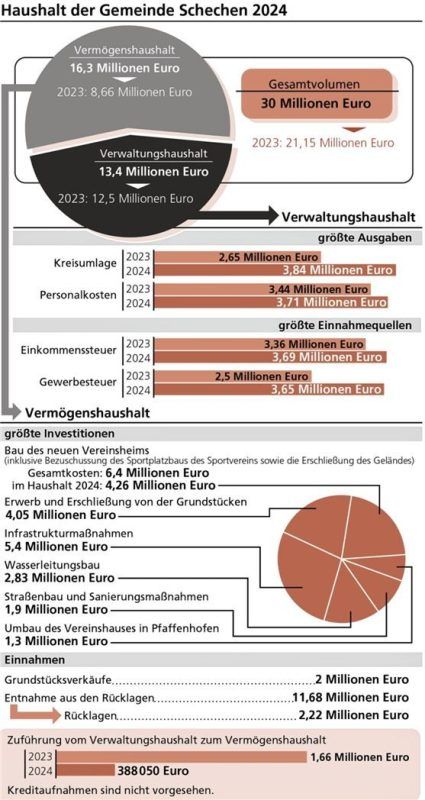 Die wichtigsten Zahlen im Haushalt der Gemeinde Schechen. Foto Klinger