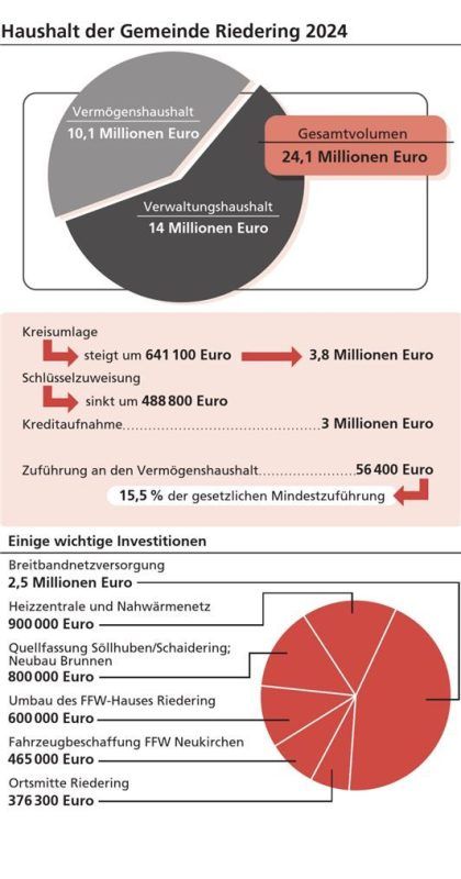 Heuer hat Riedering einen Rekordhaushalt mit über 24,1 Millionen Euro. 2023 lag die Summe bei 21,8 Millionen Euro). Klinger