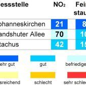 LUFTQUALITÄT MÜNCHEN
