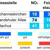 LUFTQUALITÄT MÜNCHEN