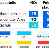 LUFTQUALITÄT MÜNCHEN