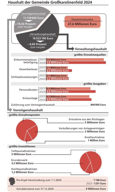 Die wichtigsten Zahlen des Großkarolinenfelder Gemeindehaushaltes im Überblick. Foto Klinger