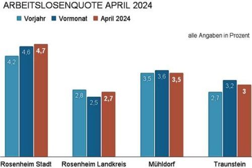 Saisonbedingt sind die Arbeitslosenzahlen in der Region im April leicht zurückgegangen. Lünhörster