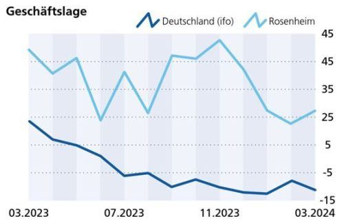 ... und die Geschäftslage klinger