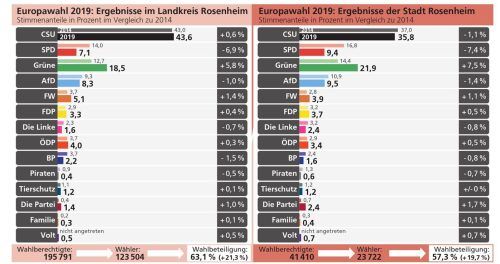 Zweistellig nur CSU und Grüne: So lief die Europawahl 2019 im Raum Rosenheim. klinger