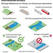 Aiwanger: Polder hätten jetzt nicht geholfen