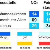 LUFTQUALITÄT MÜNCHEN