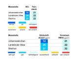 LUFTQUALITÄT MÜNCHEN