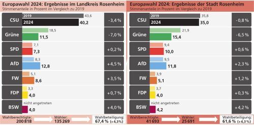 CSU vorn, AfD im Landkreis Rosenheim auf Platz zwei, in der Stadt allerdings die Grünen: So lief die Europawahl in der Region. OVB, Klinger