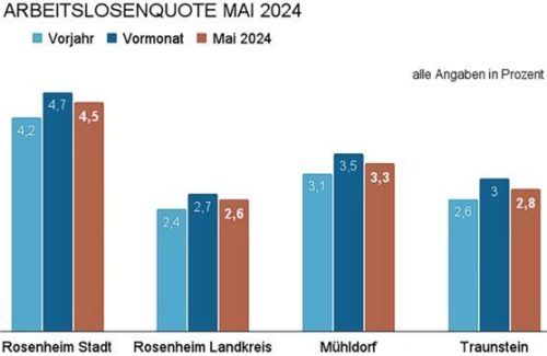 Die Grafik zeigt die aktuelle Entwicklung der Arbeitslosenquote. Lünhörster