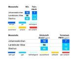 LUFTQUALITÄT MÜNCHEN