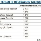 Fachkräfte: In Oberbayern geht es um die Wurst