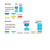 LUFTQUALITÄT MÜNCHEN