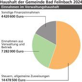 Über 26 Millionen Euro an Einnahmen