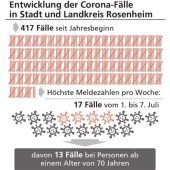 Corona-Ausbruch in Pflegeheim im Landkreis