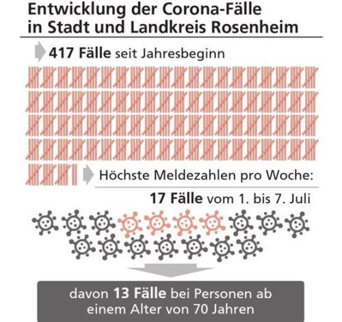 Die Grafik zeigt die Entwicklung der Corona-Fallzahlen in Rosenheim. Klinger