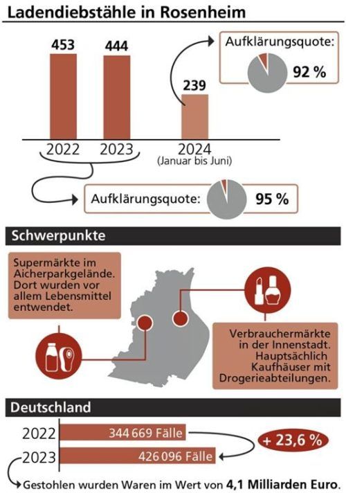 Die Zahl der Diebstähle ist erneut gestiegen. Foto Klinger