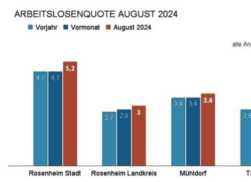 Alle Landkreise und die Stadt Rosenheim mussten einen leichten Anstieg der Quote hinnehmen. Lünhörster