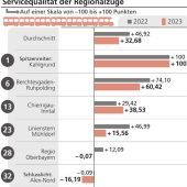 BRB bekommt auch gute Noten