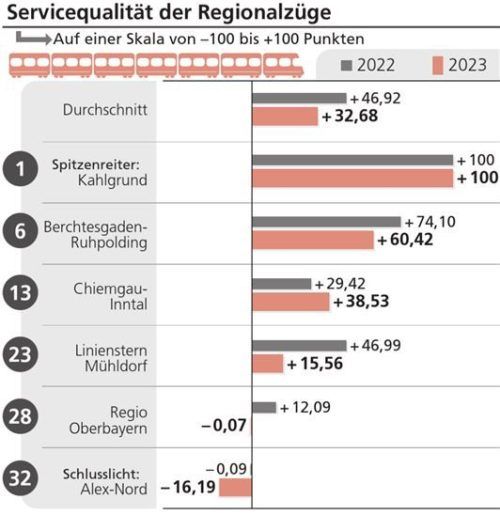 Blick auf die Bewertung der einzelnen Regionalzüge von Kahlgrund bis Alex-Nord. Klinger/OVB