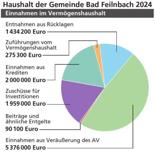 Den größten Posten bildet die Veräußerung des Anlagevermögens. Klinger