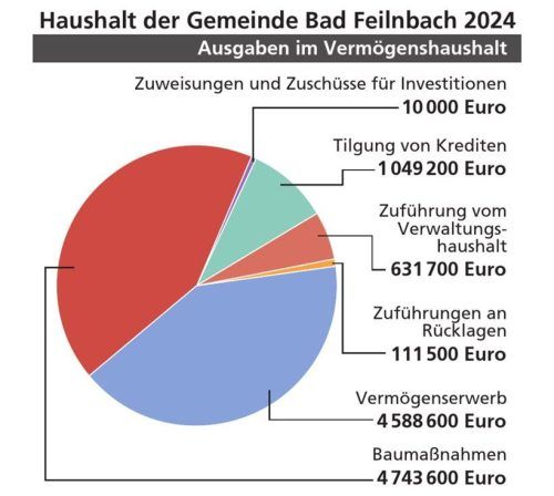 Der Vermögenshaushalt der Gemeinde umfasst insgesamt 11,1 Millionen Euro. Klinger