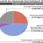 Wofür Bad Feilnbach Geld ausgibt