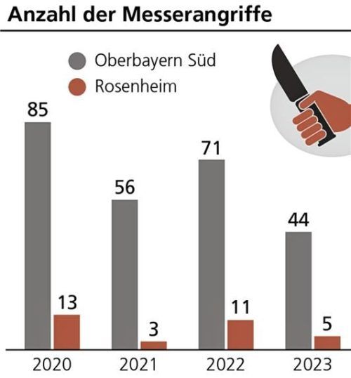 Die Anzahl der Messerangriffe in Rosenheim und im Bereich des Präsidiums.klinger