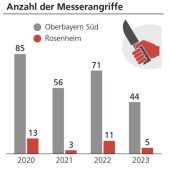 In Sorge wegen Messerangriffen
