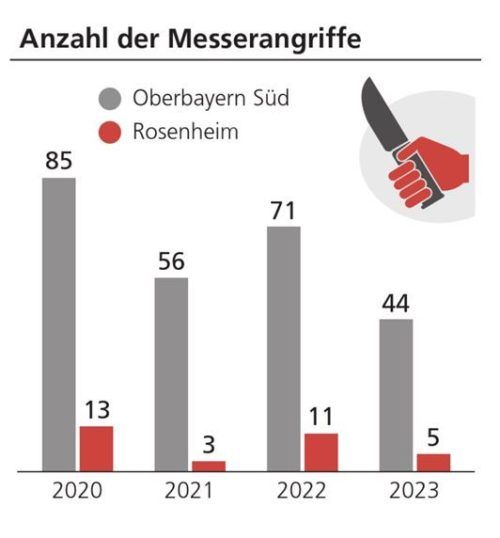 Die Zahl der Messerangriffe im Bereich des Polizeipräsidiums Oberbayern Süd und in Rosenheim. Foto Verena Klinger