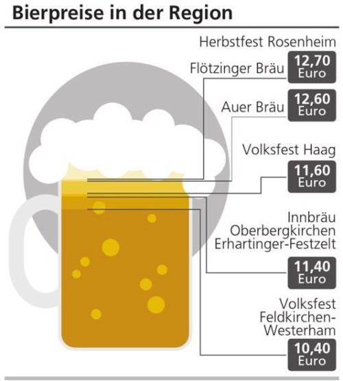 Die 15 Euro vom Münchner Oktoberfest knackt heuer kein Volksfest der Region. Klinger