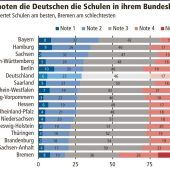 Note 3+ für Bayerns Schulen