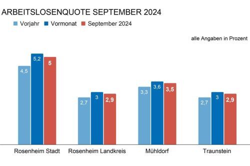 Blick auf die Septemberzahlen.OVB Klinger