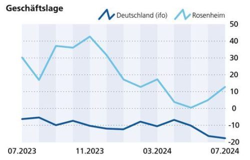 Die aktuelle Geschäftslage wird von den befragten Betrieben leicht positiv eingeschätzt. Klinger