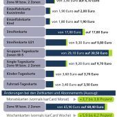MVV-Nutzung in der Region wird teurer