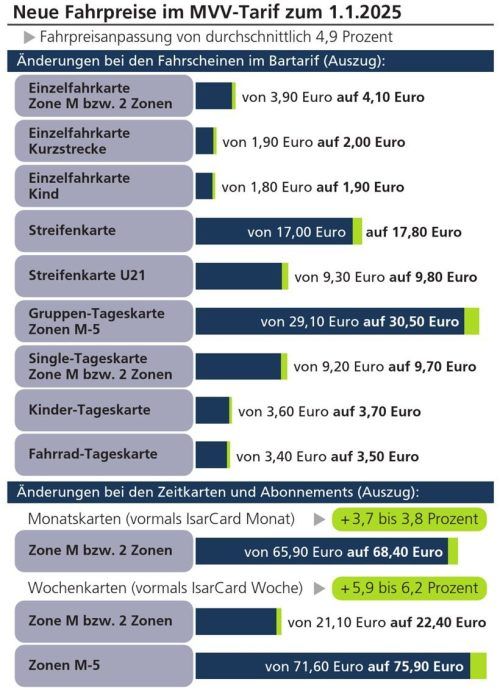 Die Übersicht über die Fahrpreise, die ab Januar 2025 im MVV gelten, zeigt: Egal welches Ticket genutzt wird – die Nutzung des ÖPNV wird teurer. Klinger