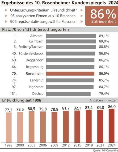 Von insgesamt 130 Städten, in denen die Studie durchgeführt wurde, landet Rosenheim auf dem 70. Platz. Seit der ersten Kundenbefragung im Jahr 1998 konnte sich Rosenheim kontinuierlich bei der Beurteilung durch die Kunden verbessern. Klinger