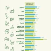 So isst Bayern: mehr Gemüse, weniger Fleisch und Wurst