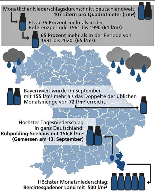 Der Deutsche Wetterdienst hat eine Bilanz für September veröffentlicht: Der höchste Tagesniederschlag wurde in Ruhpolding gemessen. Foto Grafik Klinger