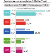 Kickls FPÖ triumphiert auch in Tirol