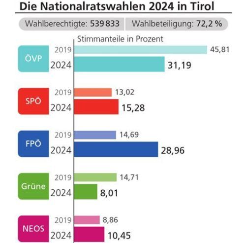 Die Ergebnisse der Nationalratswahl vom 29. September: So hat Tirol abgestimmt (Quelle: Land Tirol). Klinger
