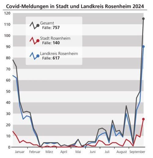 Die Grafik zeigt die Entwicklung der Corona-Fallzahlen im Laufe des Jahres 2024 in der Region. Foto Klinger