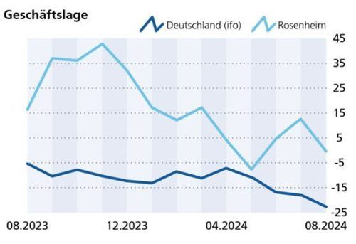 Die Unternehmen in der Region sahen die Geschäftslage im August pessimistischer als in den Vormonaten. klinger