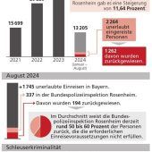 Gut jeder Zweite wird abgewiesen
